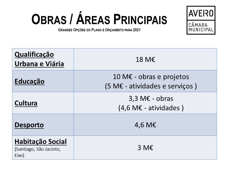 Obras / Áreas Principais