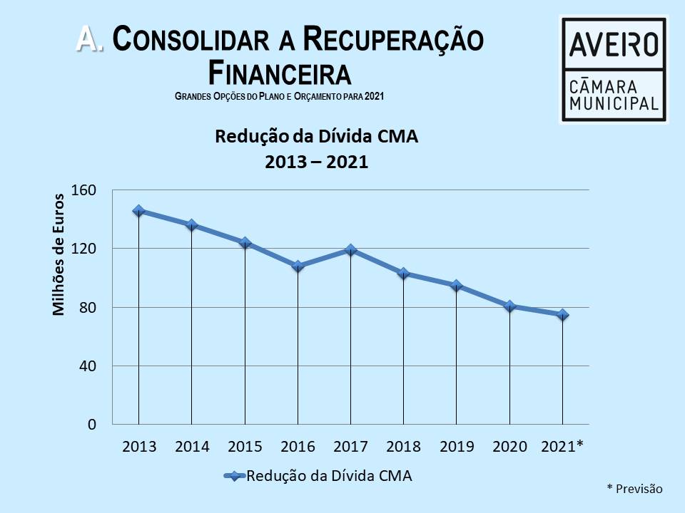 CMA ATINGE RÁCIO DE 1,5