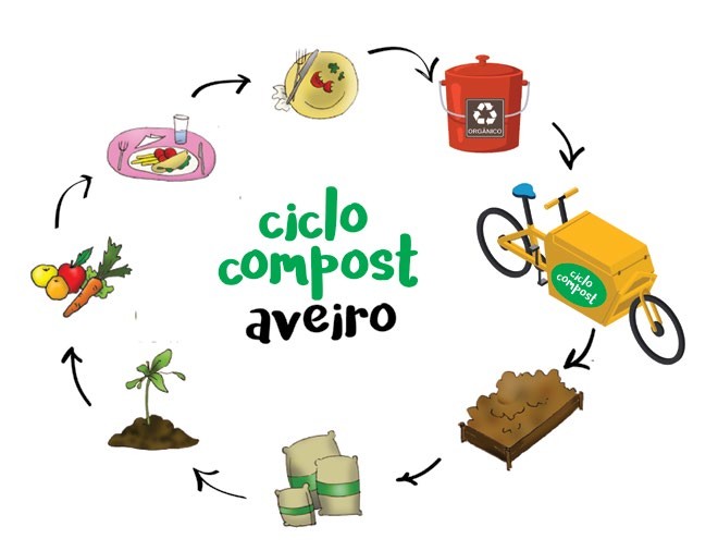 Ciclo Compost